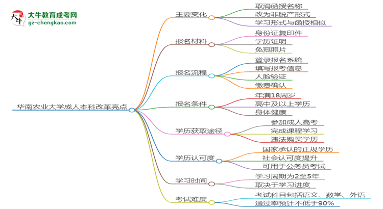 華南農(nóng)業(yè)大學(xué)2025年成考林學(xué)專業(yè)校本部和函授站哪個更好？思維導(dǎo)圖