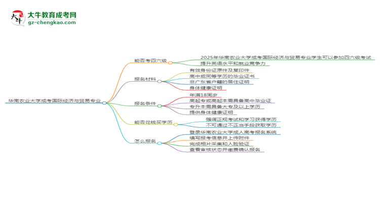 華南農業(yè)大學2025年成考國際經濟與貿易專業(yè)生可不可以考四六級？思維導圖