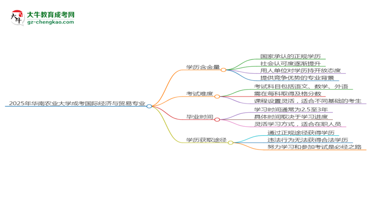 2025年華南農(nóng)業(yè)大學(xué)成考國(guó)際經(jīng)濟(jì)與貿(mào)易專(zhuān)業(yè)學(xué)歷的含金量怎么樣？思維導(dǎo)圖