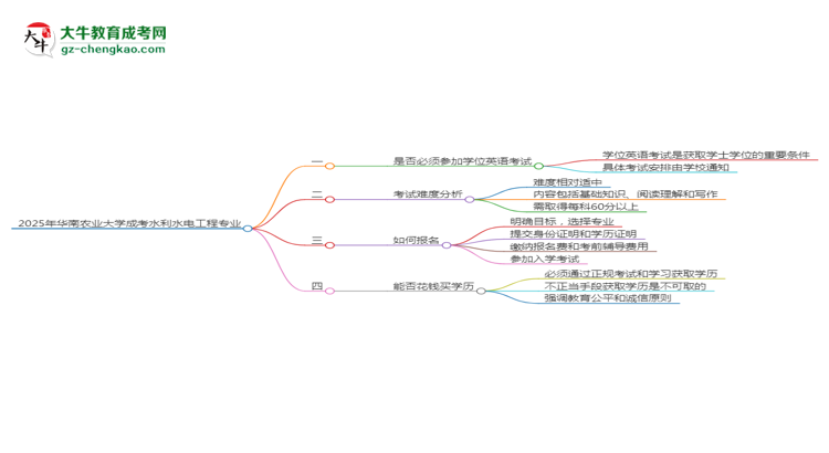 2025年華南農(nóng)業(yè)大學(xué)成考水利水電工程專業(yè)要考學(xué)位英語嗎？思維導(dǎo)圖