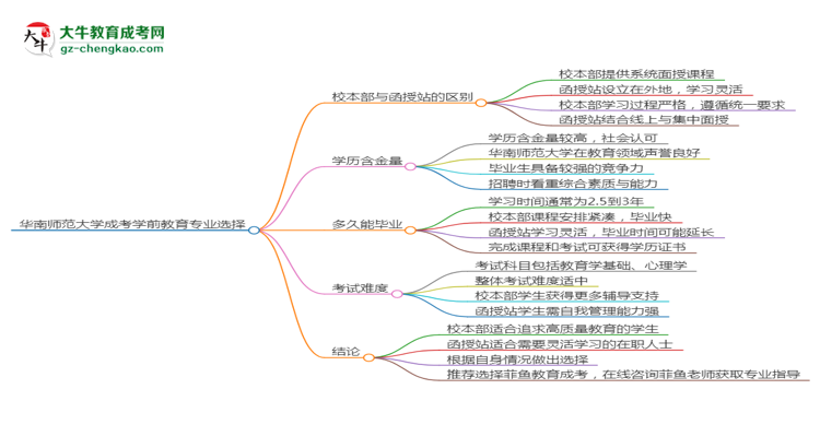 華南師范大學(xué)2025年成考學(xué)前教育專業(yè)校本部和函授站哪個(gè)更好？思維導(dǎo)圖