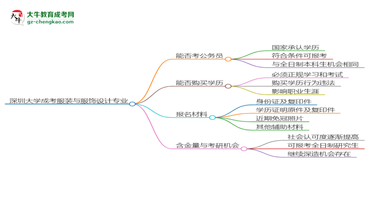 深圳大學2025年成考服裝與服飾設計專業(yè)學歷能考公嗎？思維導圖