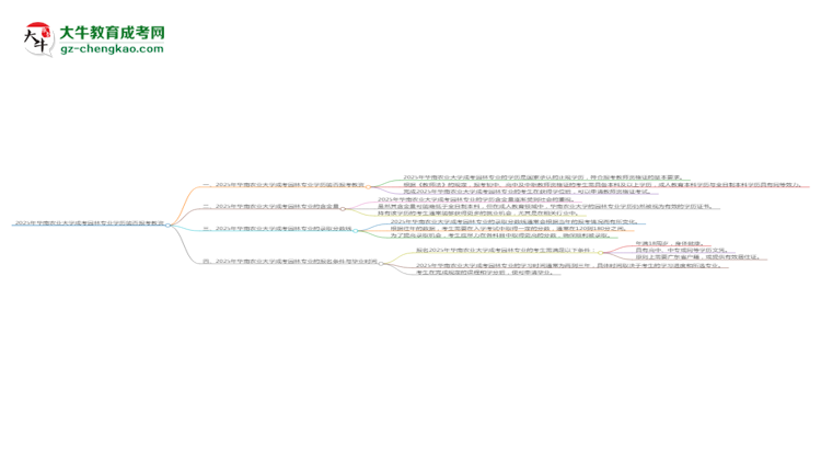 2025年華南農(nóng)業(yè)大學(xué)成考園林專業(yè)學(xué)歷能報考教資嗎？思維導(dǎo)圖