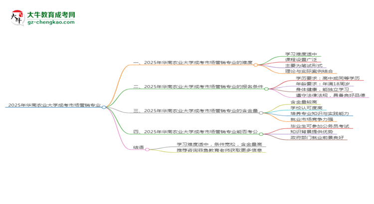 2025年華南農(nóng)業(yè)大學(xué)成考市場營銷專業(yè)難不難？思維導(dǎo)圖