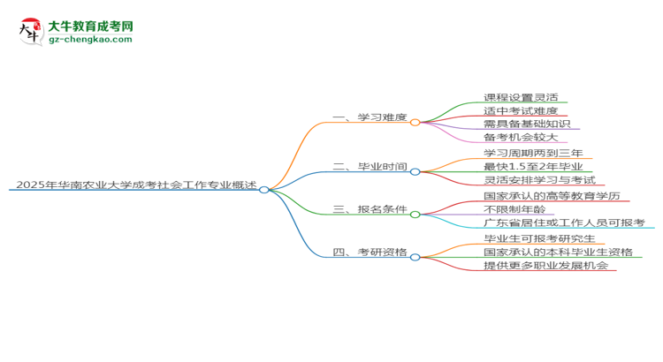 2025年華南農(nóng)業(yè)大學(xué)成考社會(huì)工作專業(yè)難不難？思維導(dǎo)圖
