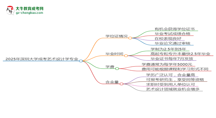 2025年深圳大學(xué)成考藝術(shù)設(shè)計(jì)學(xué)專(zhuān)業(yè)能拿學(xué)位證嗎？思維導(dǎo)圖