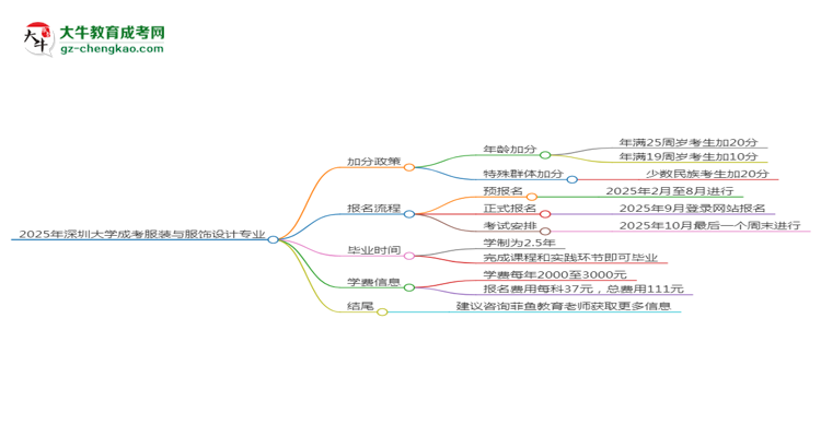 2025年深圳大學成考服裝與服飾設(shè)計專業(yè)最新加分政策及條件思維導圖