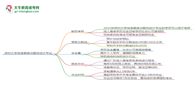 深圳大學(xué)2025年成考服裝與服飾設(shè)計(jì)專業(yè)能考研究生嗎？思維導(dǎo)圖