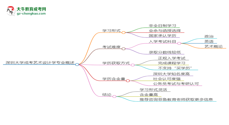 深圳大學成考藝術設計學專業(yè)是全日制的嗎？（2025最新）思維導圖