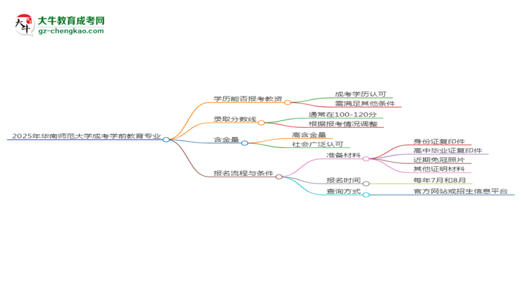 2025年華南師范大學(xué)成考學(xué)前教育專業(yè)學(xué)歷能報(bào)考教資嗎？思維導(dǎo)圖