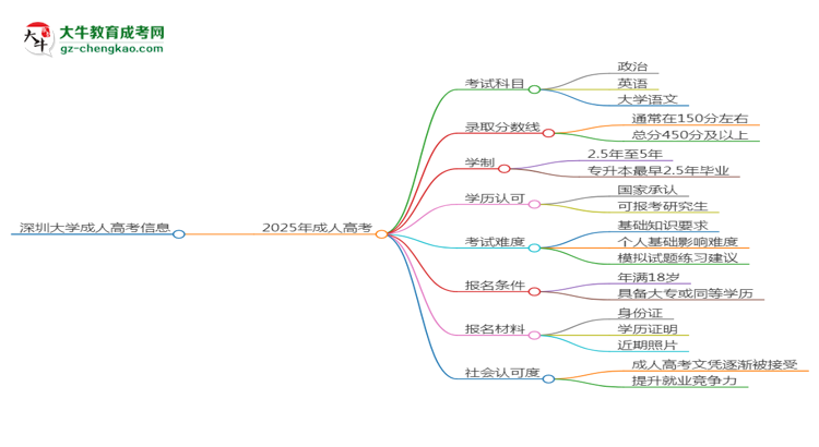 深圳大學(xué)2025年成考英語專業(yè)能考研究生嗎？思維導(dǎo)圖