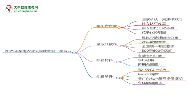 2025年華南農(nóng)業(yè)大學(xué)成考會(huì)計(jì)學(xué)專業(yè)學(xué)歷的含金量怎么樣？思維導(dǎo)圖