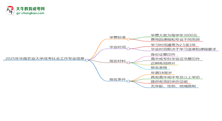 2025年華南農(nóng)業(yè)大學(xué)成考社會工作專業(yè)最新學(xué)費標準多少思維導(dǎo)圖