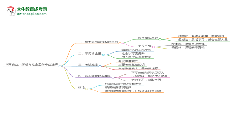 華南農業(yè)大學2025年成考社會工作專業(yè)校本部和函授站哪個更好？思維導圖
