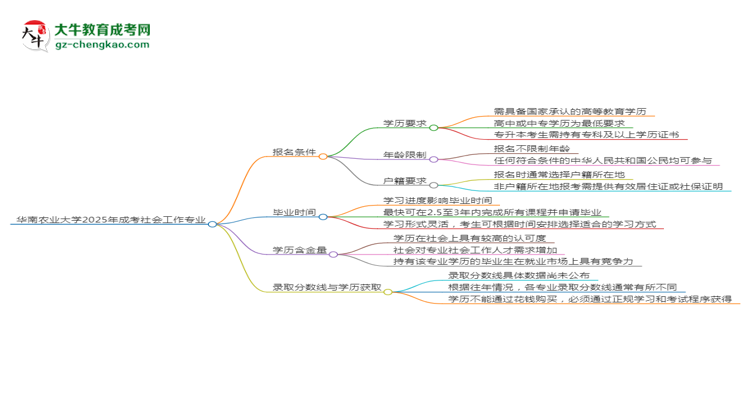 華南農(nóng)業(yè)大學(xué)2025年成考社會工作專業(yè)報考條件是什么思維導(dǎo)圖