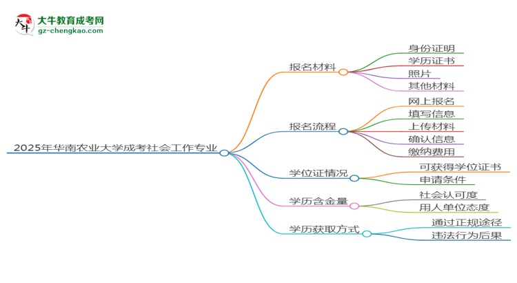 2025年華南農(nóng)業(yè)大學(xué)成考社會工作專業(yè)報名材料需要什么？思維導(dǎo)圖