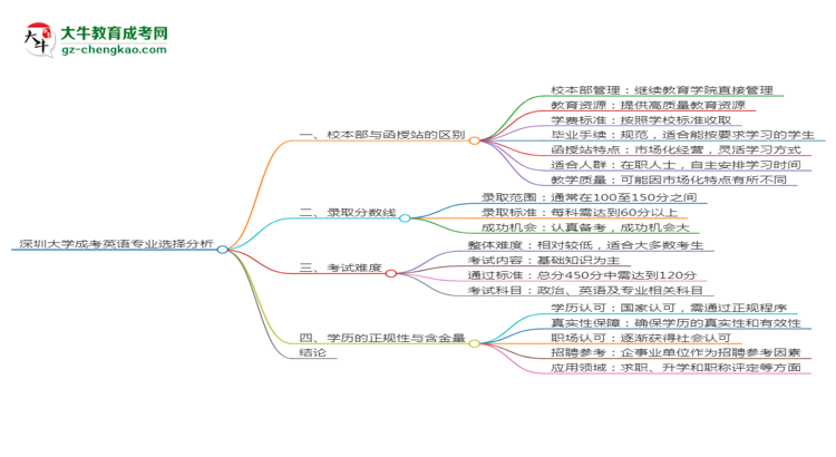 深圳大學(xué)2025年成考英語專業(yè)校本部和函授站哪個更好？思維導(dǎo)圖