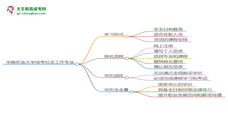 華南農(nóng)業(yè)大學(xué)成考社會工作專業(yè)是全日制的嗎？（2025最新）思維導(dǎo)圖