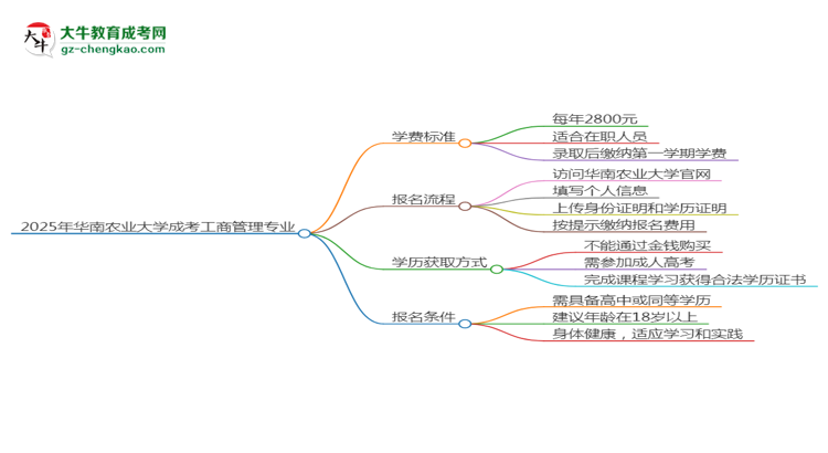 2025年華南農(nóng)業(yè)大學成考工商管理專業(yè)最新學費標準多少思維導圖
