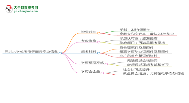 深圳大學成考電子商務專業(yè)需多久完成并拿證？（2025年新）思維導圖
