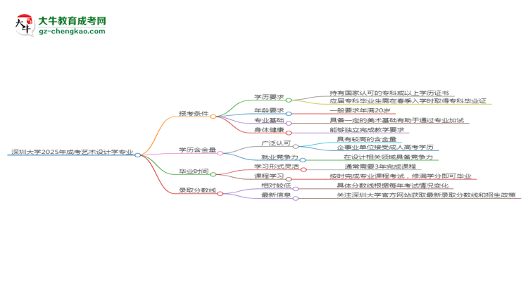 深圳大學2025年成考藝術(shù)設計學專業(yè)報考條件是什么思維導圖