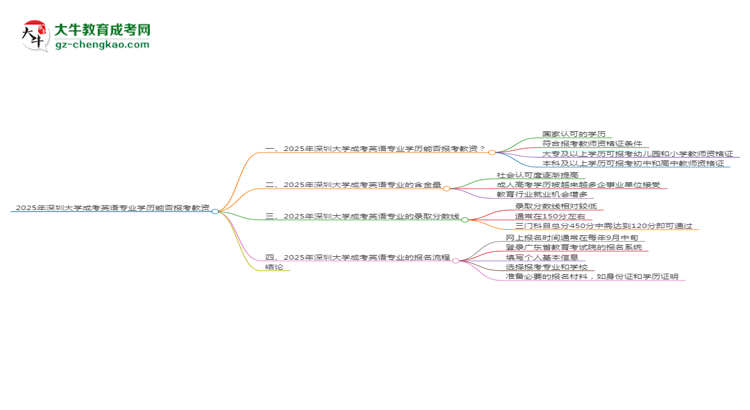 2025年深圳大學(xué)成考英語專業(yè)學(xué)歷能報考教資嗎？思維導(dǎo)圖