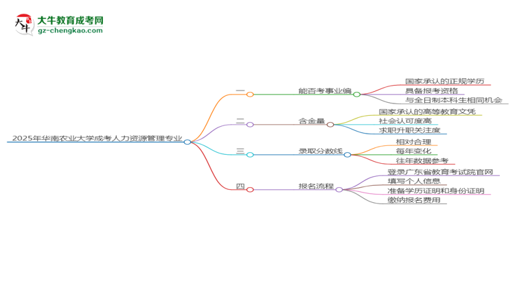 2025年華南農(nóng)業(yè)大學(xué)成考人力資源管理專業(yè)能考事業(yè)編嗎？思維導(dǎo)圖