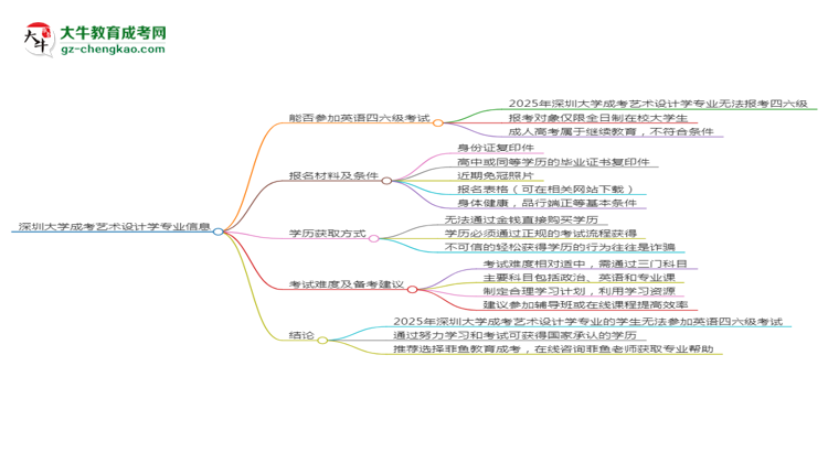 深圳大學2025年成考藝術設計學專業(yè)生可不可以考四六級？思維導圖