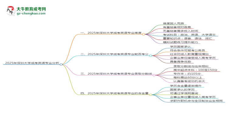 2025年深圳大學(xué)成考英語專業(yè)難不難？思維導(dǎo)圖
