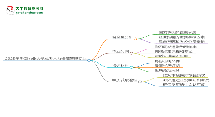 2025年華南農(nóng)業(yè)大學(xué)成考人力資源管理專業(yè)學(xué)歷的含金量怎么樣？思維導(dǎo)圖