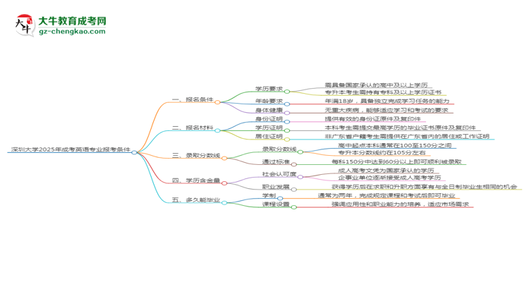 深圳大學2025年成考英語專業(yè)報考條件是什么思維導圖