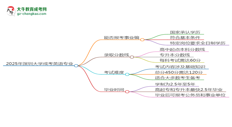 2025年深圳大學成考英語專業(yè)能考事業(yè)編嗎？思維導圖