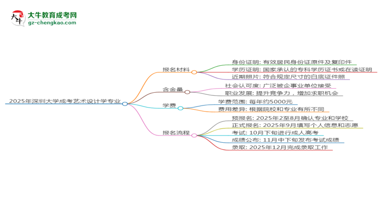 2025年深圳大學(xué)成考藝術(shù)設(shè)計學(xué)專業(yè)報名材料需要什么？思維導(dǎo)圖