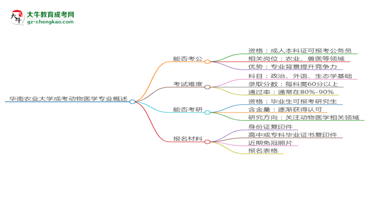 華南農(nóng)業(yè)大學(xué)2025年成考動物醫(yī)學(xué)專業(yè)學(xué)歷能考公嗎？思維導(dǎo)圖
