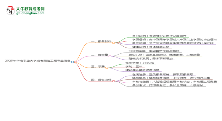 2025年華南農(nóng)業(yè)大學(xué)成考測(cè)繪工程專業(yè)報(bào)名材料需要什么?思維導(dǎo)圖