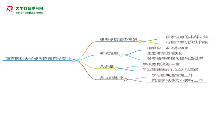 南方醫(yī)科大學(xué)2025年成考臨床醫(yī)學(xué)專業(yè)能考研究生嗎？思維導(dǎo)圖
