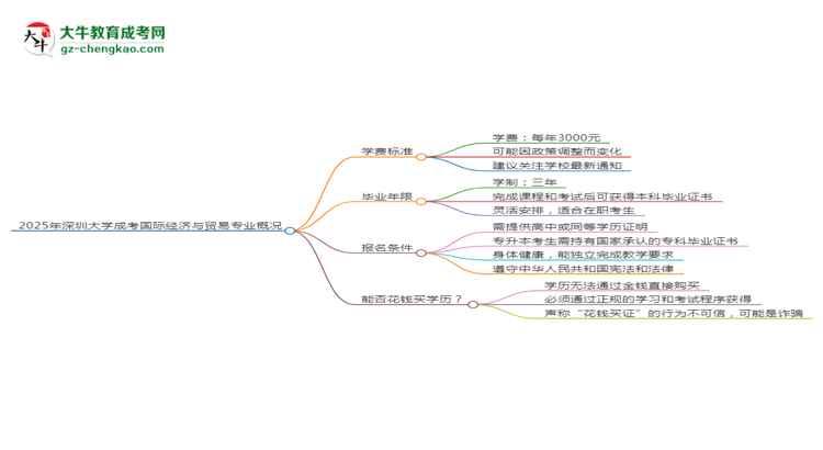 2025年深圳大學(xué)成考國際經(jīng)濟與貿(mào)易專業(yè)最新學(xué)費標(biāo)準(zhǔn)多少思維導(dǎo)圖