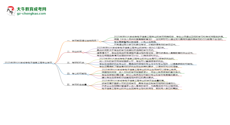 2025年深圳大學(xué)成考電子信息工程專業(yè)學(xué)歷花錢能買到嗎？思維導(dǎo)圖