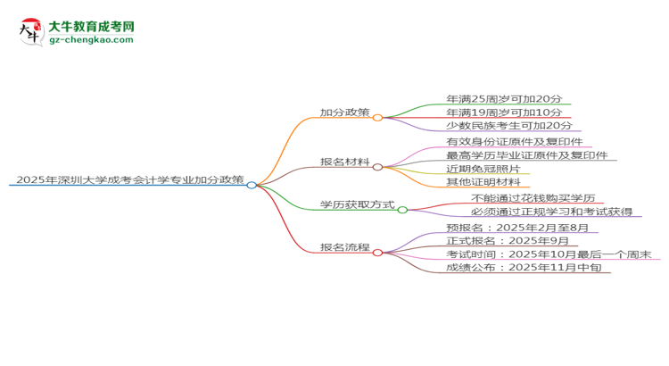 2025年深圳大學(xué)成考會(huì)計(jì)學(xué)專業(yè)最新加分政策及條件思維導(dǎo)圖