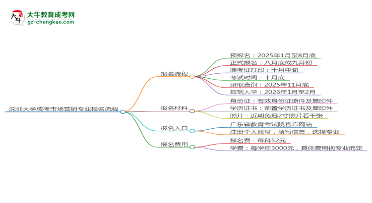 深圳大學成考市場營銷專業(yè)2025年報名流程思維導圖
