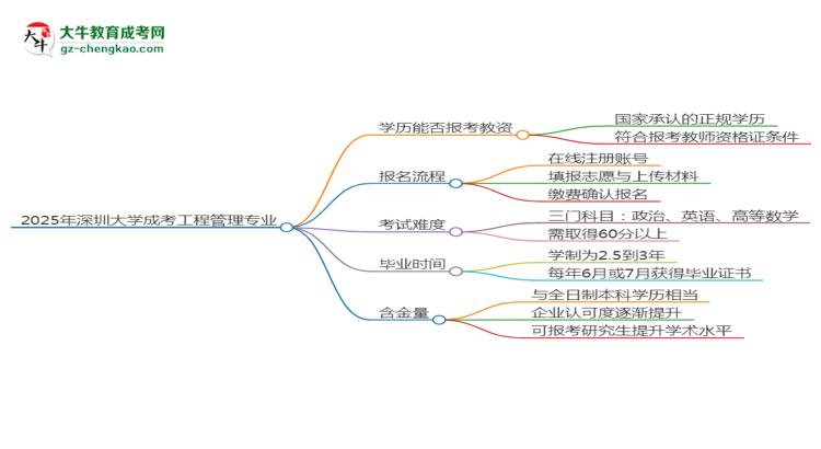 2025年深圳大學(xué)成考工程管理專業(yè)學(xué)歷能報(bào)考教資嗎？思維導(dǎo)圖