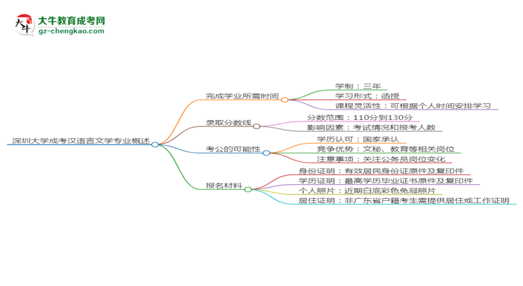 深圳大學(xué)成考漢語言文學(xué)專業(yè)需多久完成并拿證？（2025年新）思維導(dǎo)圖