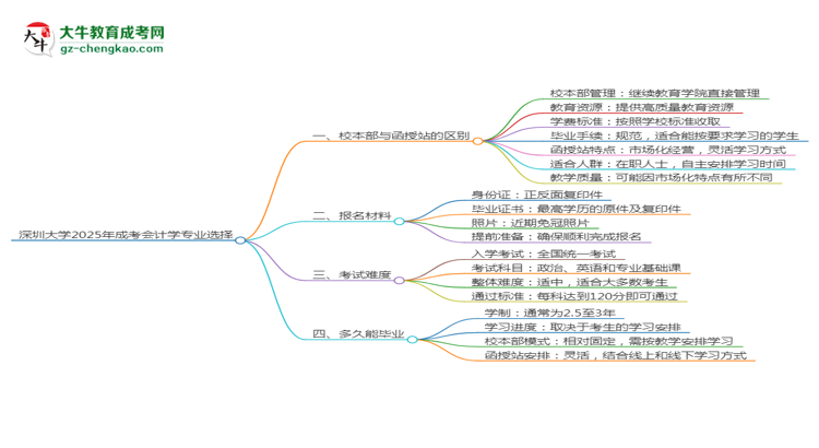 深圳大學(xué)2025年成考會(huì)計(jì)學(xué)專業(yè)校本部和函授站哪個(gè)更好？思維導(dǎo)圖