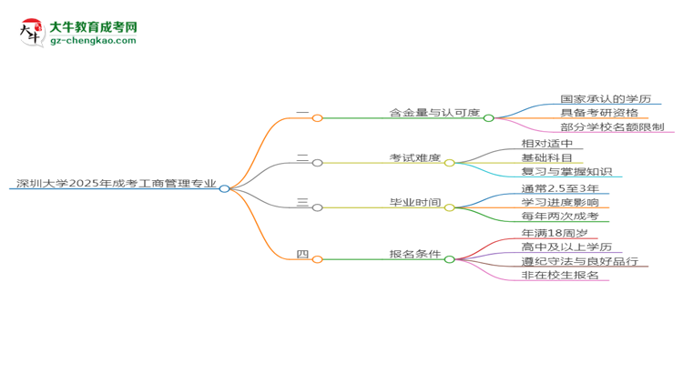 深圳大學(xué)2025年成考工商管理專業(yè)能考研究生嗎？思維導(dǎo)圖