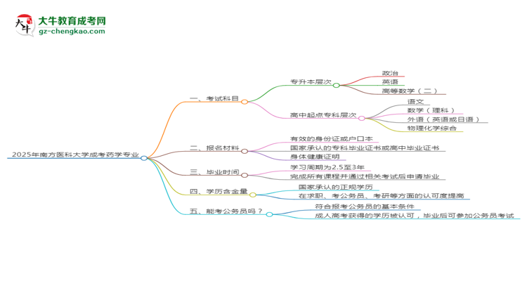2025年南方醫(yī)科大學(xué)成考藥學(xué)專業(yè)入學(xué)考試科目有哪些？思維導(dǎo)圖