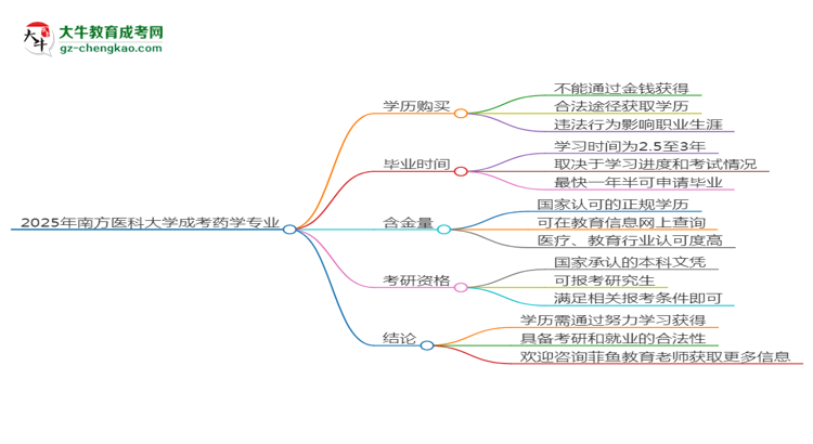2025年南方醫(yī)科大學(xué)成考藥學(xué)專業(yè)學(xué)歷花錢能買到嗎？思維導(dǎo)圖