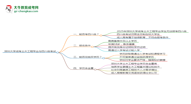 深圳大學(xué)2025年成考土木工程專業(yè)生可不可以考四六級(jí)？思維導(dǎo)圖