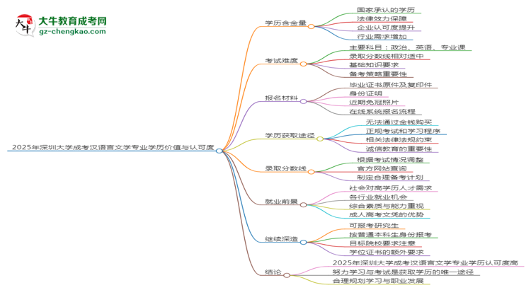 2025年深圳大學(xué)成考漢語言文學(xué)專業(yè)學(xué)歷花錢能買到嗎?思維導(dǎo)圖