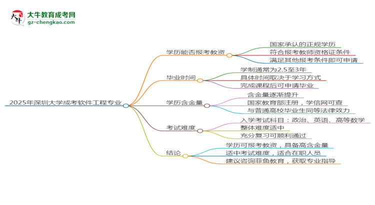 2025年深圳大學(xué)成考軟件工程專業(yè)學(xué)歷能報(bào)考教資嗎？思維導(dǎo)圖