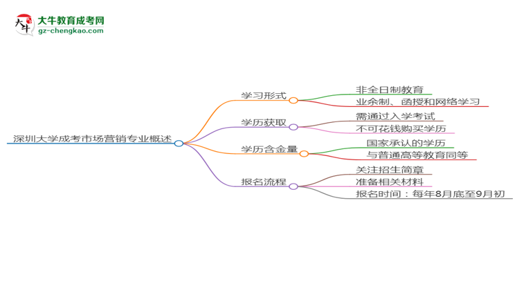深圳大學成考市場營銷專業(yè)是全日制的嗎？（2025最新）思維導圖